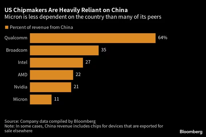 Micron Stock Tumbles as China Says Chips Are Security Risk