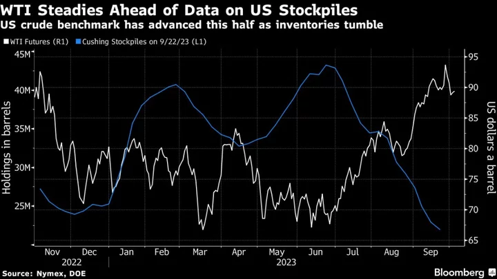 Oil in Retreat Ahead of OPEC+ Review and US Stockpiles Snapshot