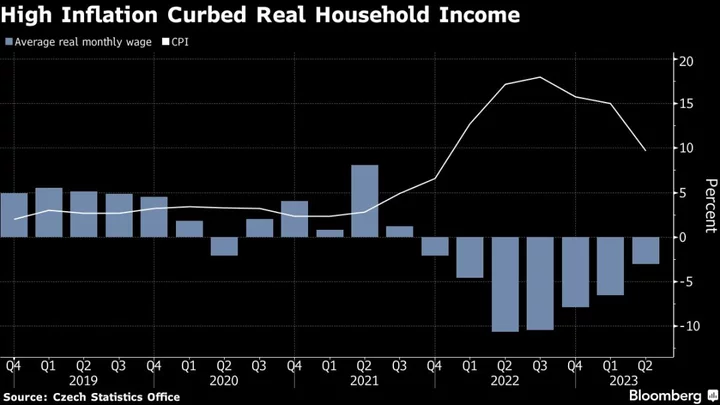 Czech Unions Demand Up to 10% Wage Growth as Inflation Slows