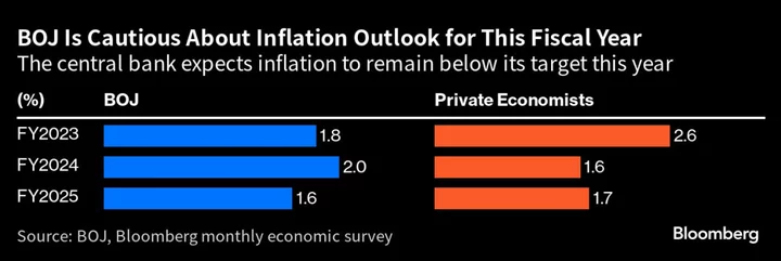 Ueda Holds Stimulus as BOJ Continues to Sidestep Tightening Wave