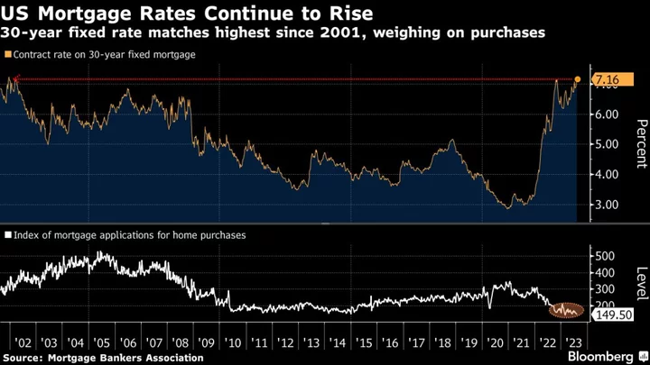 US Mortgage Rate Climbs to 7.16%, Matching Highest Since 2001