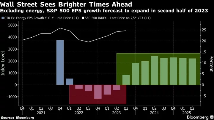 Stock Market’s 2023 Surge Faces Fed Test Even as Profits Improve