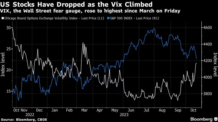 Asia Stocks Set For Losses as US Volatility Rises: Markets Wrap