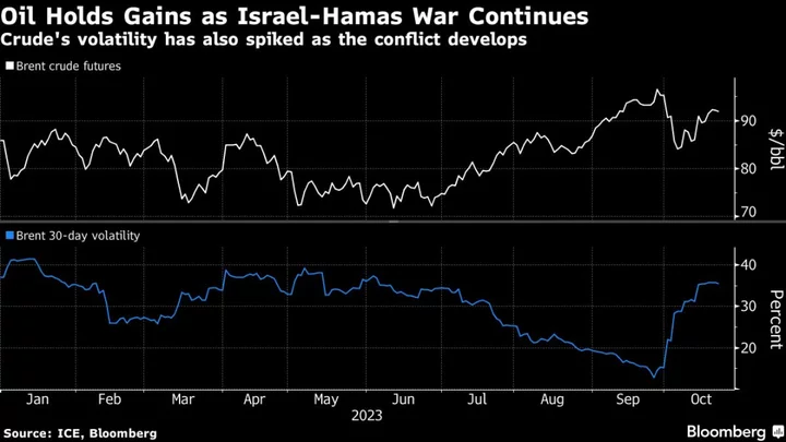 Oil Declines as Israel Delays Gaza Invasion Amid Hostage Talks