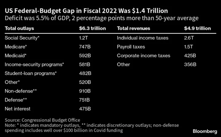 Biden-McCarthy Debt Limit Deal Puts Government Services on a Diet