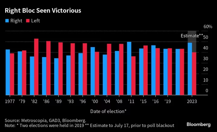 Spain Goes to Polls as Conservatives Eye Ousting Sanchez