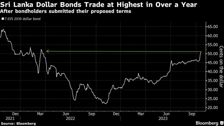 Sri Lanka Bondholders’ Proposal Sees Government Pushback