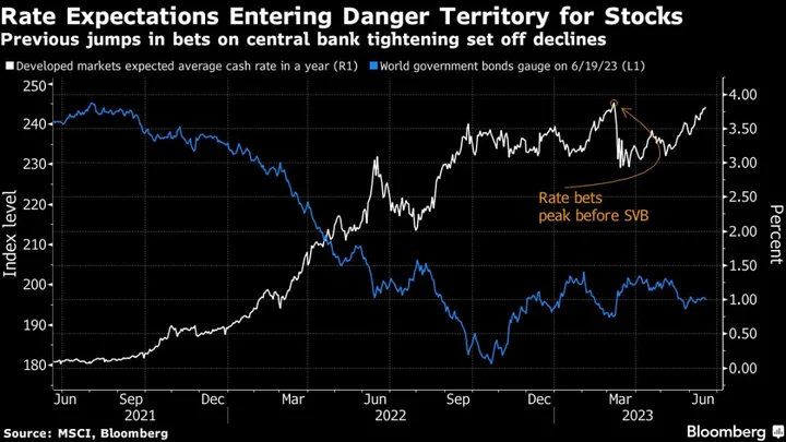 Treasury Yields Rise as Global Bond Slide Extends Before Powell