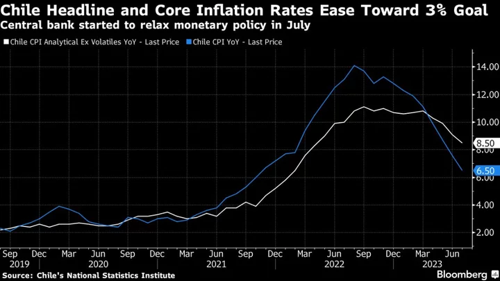 Chile’s Inflation Eases Less Than Forecast as Big Interest Rate Cuts Start