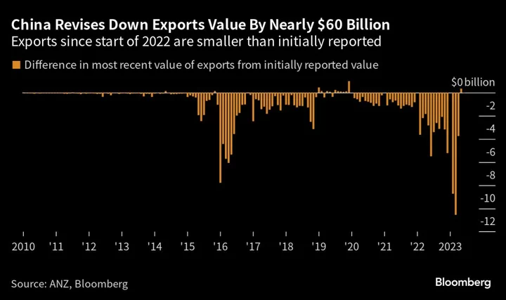 China Makes Record Export Data Downgrade to Surprise Numbers