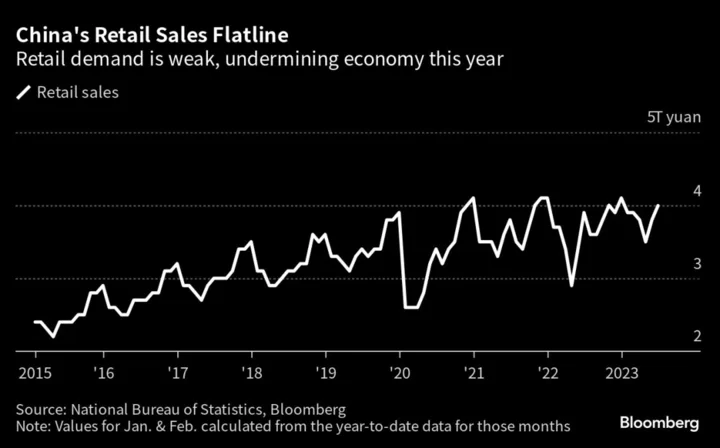 China Moves to Bolster Consumer Industries, Grow Fledging Bourse